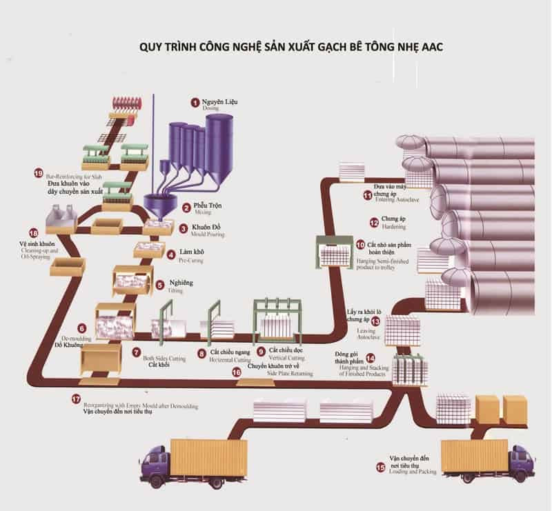 Tìm hiểu về gạch bê tông khí chưng áp AAC