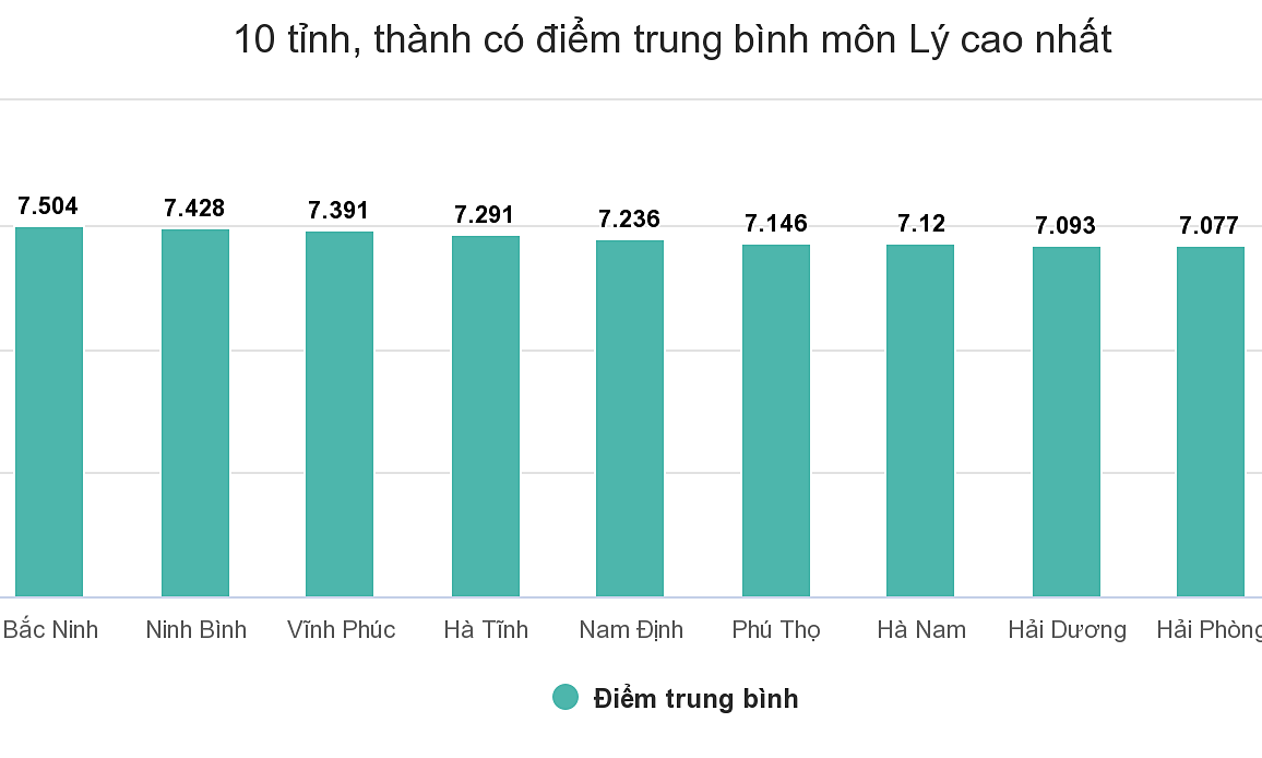 Top 10 địa phương dẫn đầu môn Khoa học tự nhiên